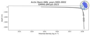 Arctic Basin Potential Density vs depth