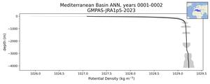 Mediterranean Basin Potential Density vs depth