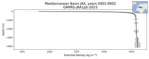Mediterranean Basin Potential Density vs depth