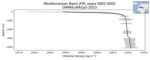 Mediterranean Basin Potential Density vs depth
