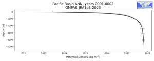 Pacific Basin Potential Density vs depth