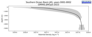 Southern Ocean Basin Potential Density vs depth