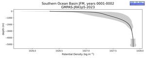 Southern Ocean Basin Potential Density vs depth