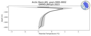 Arctic Basin Potential Temperature vs depth