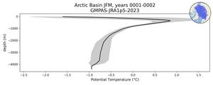 Arctic Basin Potential Temperature vs depth