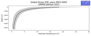 Global Ocean Potential Temperature vs depth