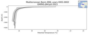 Mediterranean Basin Potential Temperature vs depth