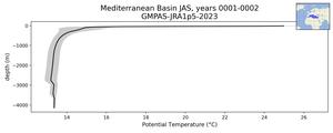 Mediterranean Basin Potential Temperature vs depth