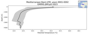 Mediterranean Basin Potential Temperature vs depth