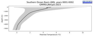 Southern Ocean Basin Potential Temperature vs depth