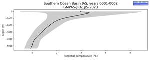 Southern Ocean Basin Potential Temperature vs depth