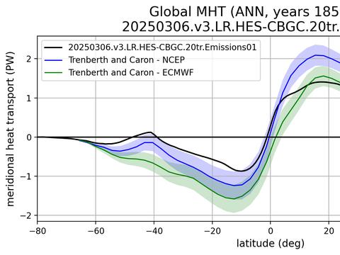 Meridional Heat Transport