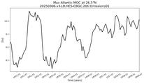 Time Series of maximum Meridional Overturning Circulation at 26.5°N