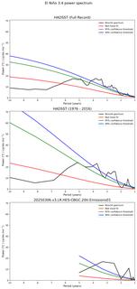 Spectra of El Niño 3.4 Climate Index