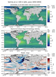 JAS Model Salinity compared with Argo observations