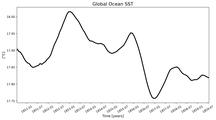 Running Mean of Global Ocean Sea Surface Temperature