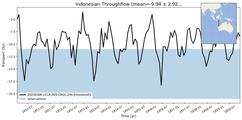 Transport through the Indonesian Throughflow Transect