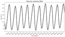 Running mean of SH Sea-ice volume