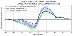 Meridional Heat Transport
