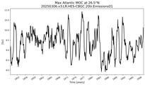 Time Series of maximum Meridional Overturning Circulation at 26.5°N
