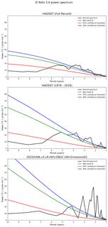 Spectra of El Niño 3.4 Climate Index