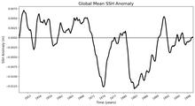 Global Mean SSH Anomaly