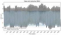 Running mean of NH Sea-ice volume