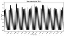 Running mean of NH Snow volume