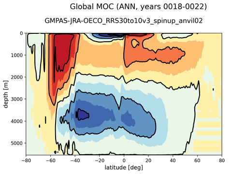 Meridional Overturning Streamfunction