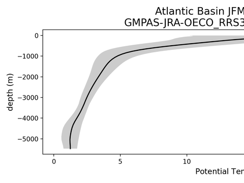 Ocean Basin Profiles