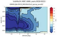 IndoPacific Meridional Overturning Streamfunction