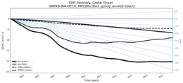Running Mean of the Anomaly in global Ocean Heat Content