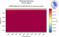 Time series of Arctic Basin Potential Density vs depth