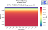 Time series of Atlantic Basin Potential Density vs depth