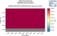 Time series of Mediterranean Basin Potential Density vs depth