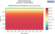 Time series of Southern Ocean Basin Potential Density vs depth