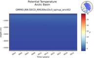 Time series of Arctic Basin Potential Temperature vs depth