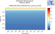 Time series of Atlantic Basin Potential Temperature vs depth