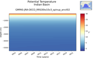 Time series of Indian Basin Potential Temperature vs depth