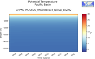 Time series of Pacific Basin Potential Temperature vs depth