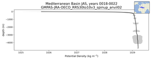 Mediterranean Basin Potential Density vs depth