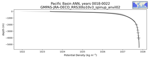 Pacific Basin Potential Density vs depth