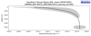 Southern Ocean Basin Potential Density vs depth