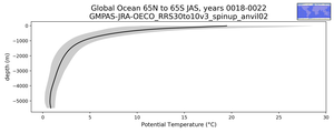 Global Ocean 65N to 65S Potential Temperature vs depth