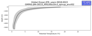 Global Ocean Potential Temperature vs depth
