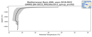 Mediterranean Basin Potential Temperature vs depth