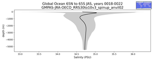 Global Ocean 65N to 65S Salinity vs depth