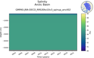 Time series of Arctic Basin Salinity vs depth