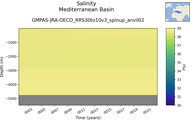 Time series of Mediterranean Basin Salinity vs depth