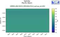 Time series of Pacific Basin Salinity vs depth